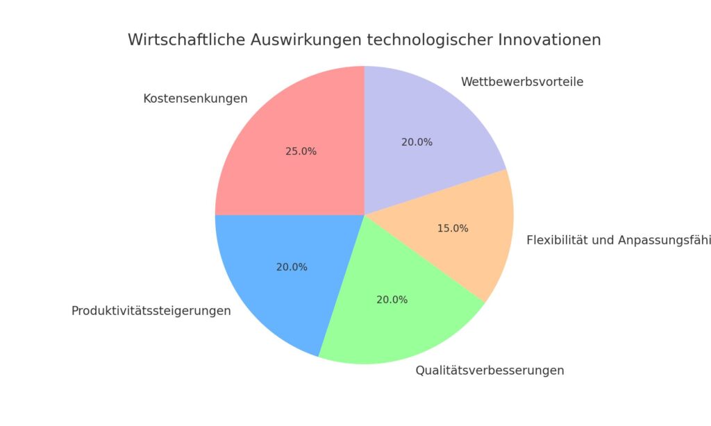 Kreisdiagramm, das die wirtschaftlichen Auswirkungen technologischer Innovationen in der Fertigungsindustrie zeigt, mit Schwerpunkten auf Kostensenkungen, Produktivitätssteigerungen, Qualitätsverbesserungen, Flexibilität und Wettbewerbsfähigkeit.